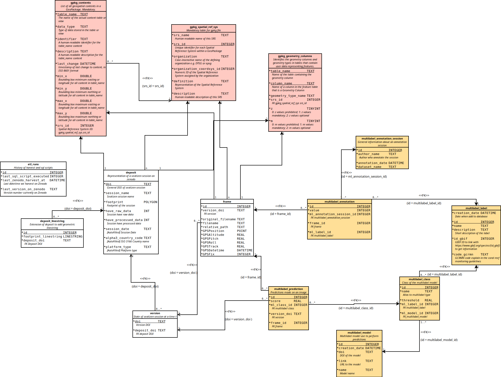 UML de Seatizen Atlas